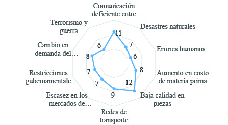 Tipolog�as de riesgos relevantes 