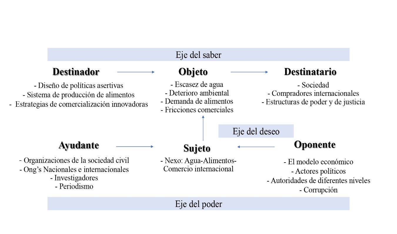 Modelo Actancial del nexo agua-alimentos-comercio internacional