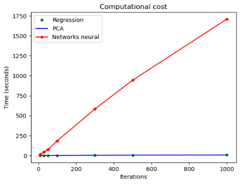 Computational cost for each model in death rate