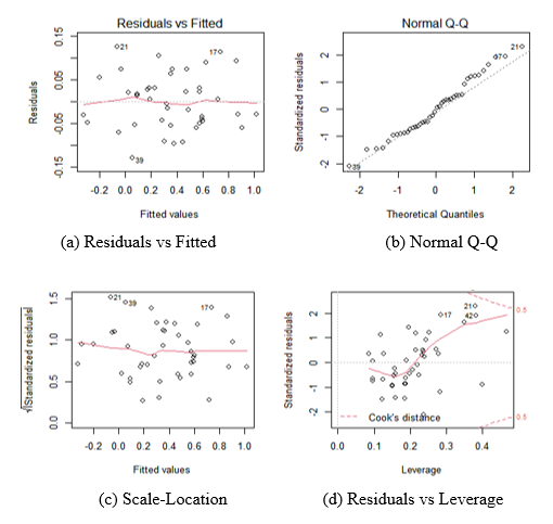 Graphic diagnosis for model (2)