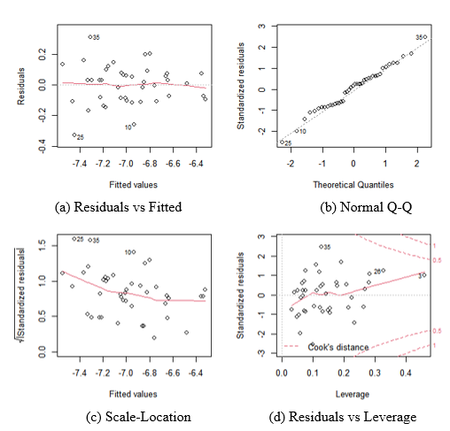 Graphic diagnosis for model (4)