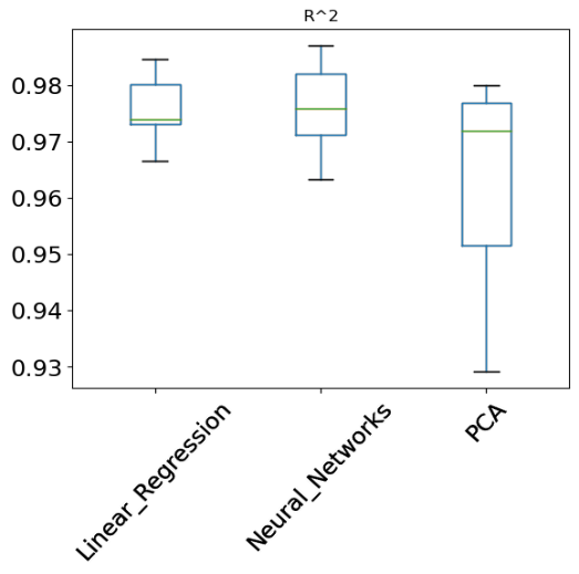Box Diagram for the R2 in the models of incidence rate