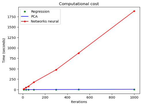 Computational cost for each model in incidence rate