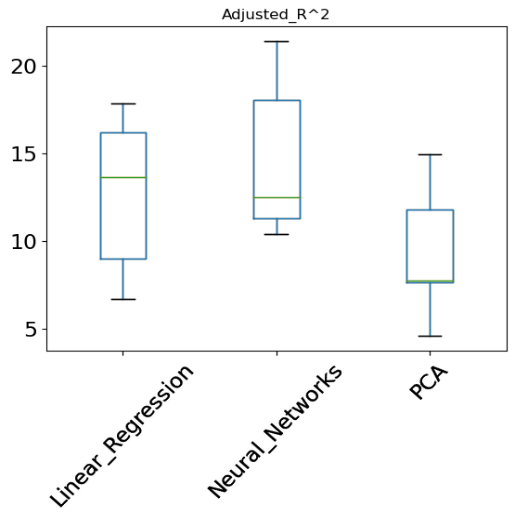 Box Diagram for the R2 in the models of death rate