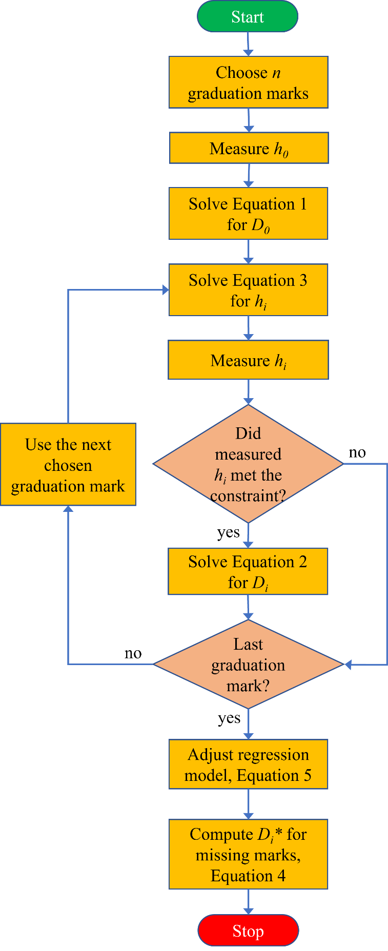 Flowchart for the indirect determination of internal diameters.