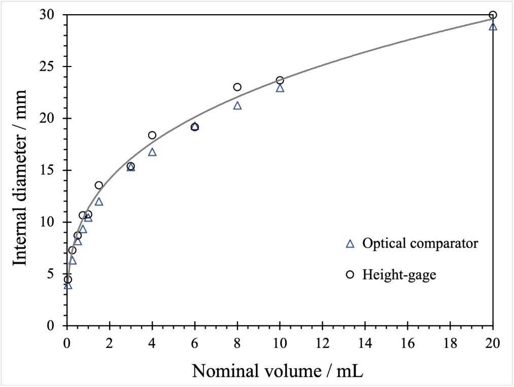 Diameter direct measurement with optical comparator versus the height-gage method proposed here, and its adjusted power equation: D&lowast;i = 11.33Vi0.3204. Centrifuge tube case.