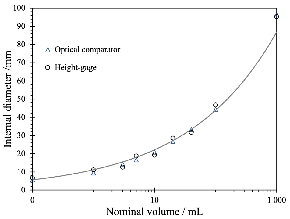 Diameter direct measurement with optical comparator versus the height-gage method proposed here, and its adjusted power equation: D&lowast;i = 11.195Vi0.2966. Imhoff cone case.