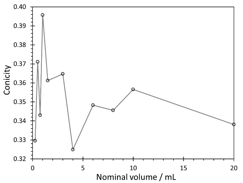 Conicity measured with an optical comparator. Centrifuge tube case.