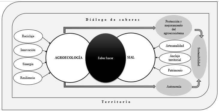 Aportes de la agroecologa para el fortalecimiento de los SIAL