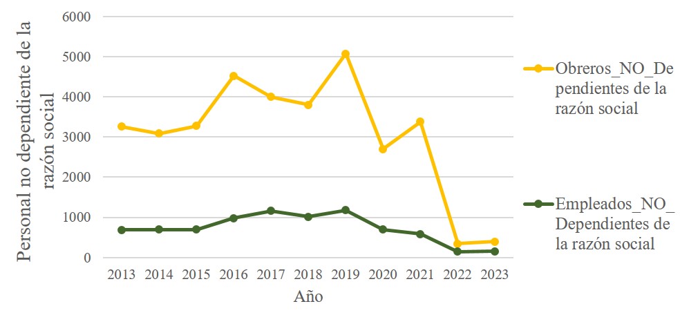 Fabricación de carrocerías y remolques