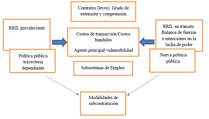 rril, subsistemas de empleo y modalidades de subcontratación