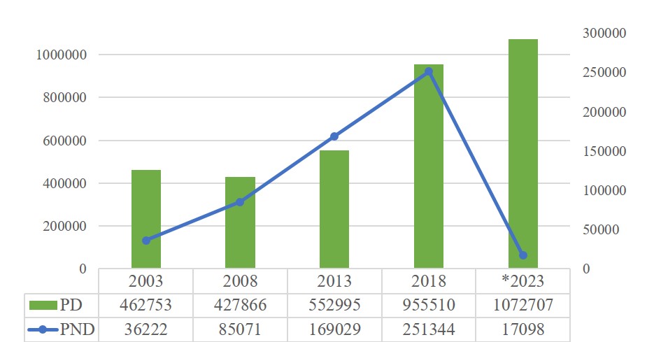 PD y PND en la iam. Años de referencia