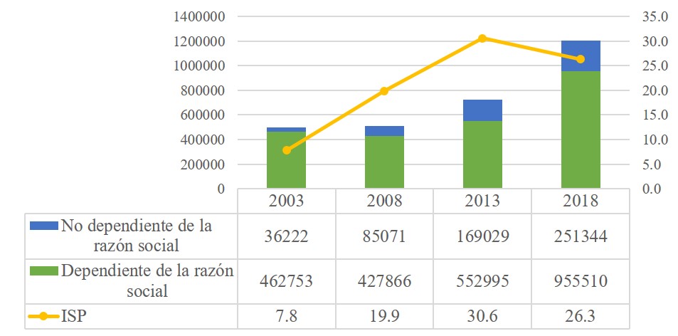 PD, PND e ISP en la iam. Año de referencia
