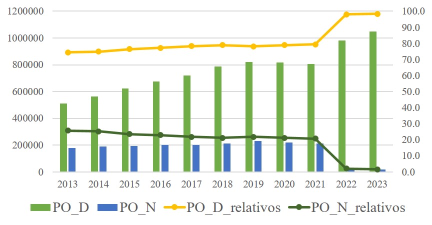 PD y PND en la iam 2013-2023. Datos absolutos y relativos