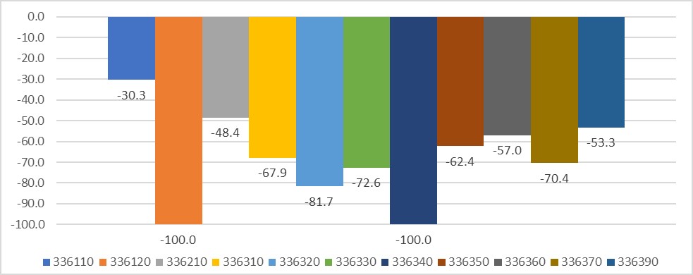 Tasa de crecimiento anual compuesta PND 2021-2023 por clase de actividad económica