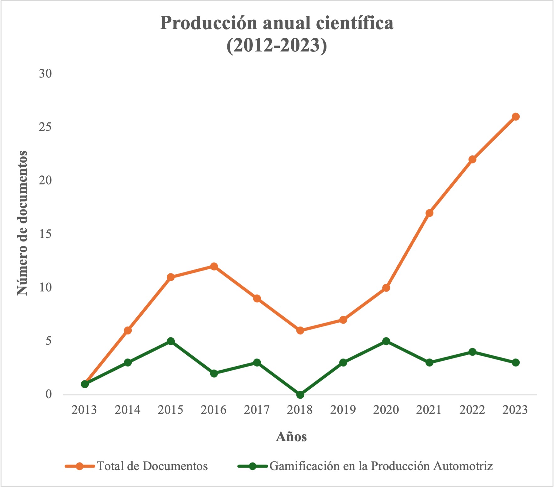 Producci�n anual cient�fica (2011-2023)