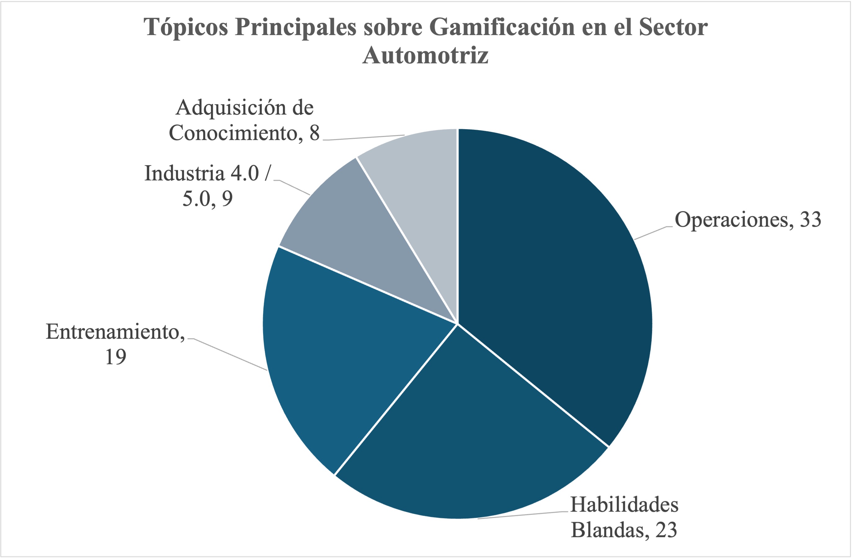 Categorizaci�n de T�picos Principales de Investigaci�n sobre Gamificaci�n en el Sector Automotriz