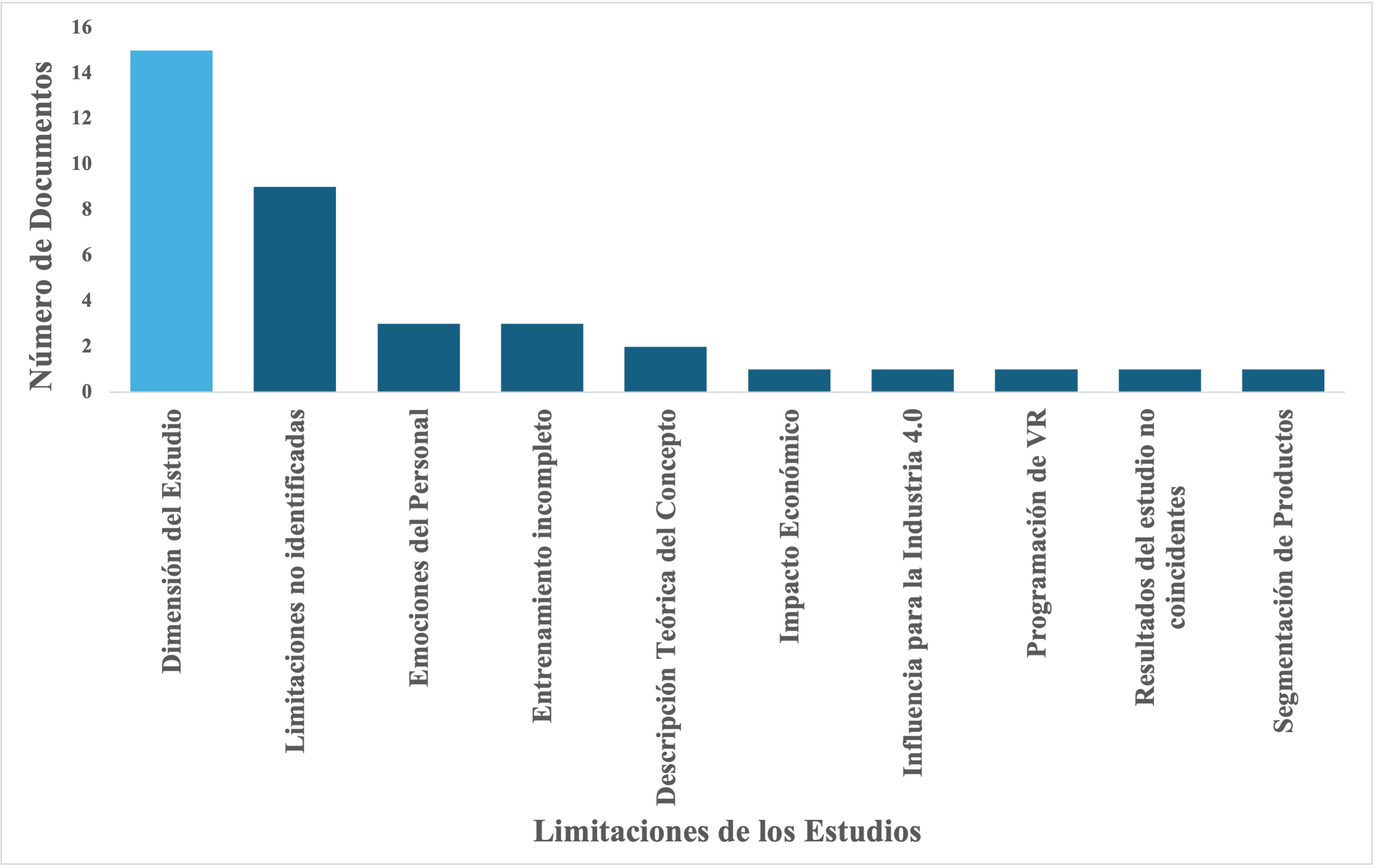 Limitaciones identificadas en documentos sobre Gamificaci�n en el Sector Automotriz