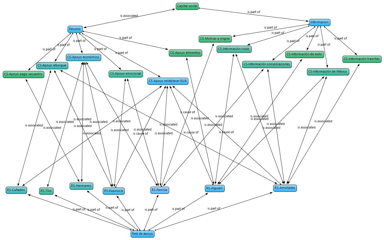 Red sem�ntica de capital social y redes de apoyo a partir de los resultados de la entrevista