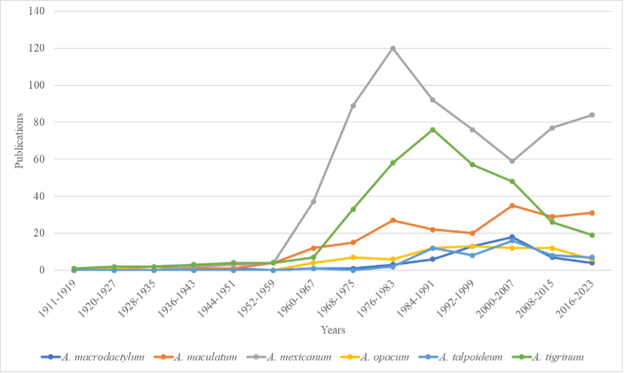 Timeline of publications by species of the genus Ambystoma with more than 50 total records