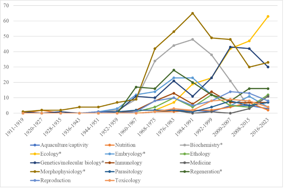 Timeline of publications on the genus Ambystoma classified by research area from 1911 to 2023