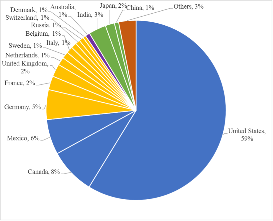 Percentage of publications on the genus Ambystoma by country and geographic region