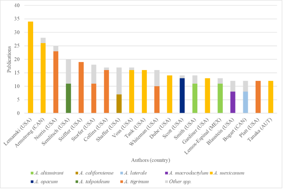 Top authors worldwide in Ambystoma research and the most studied species by each of them