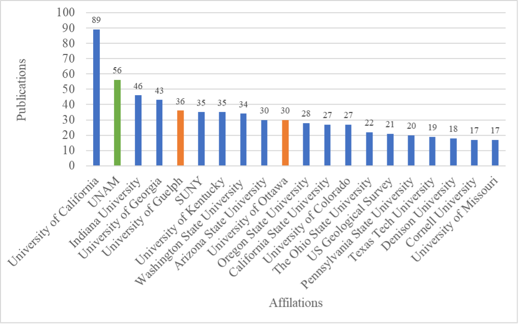 Top global affiliations with the highest percentage of published articles on the genus Ambystoma found in this study.