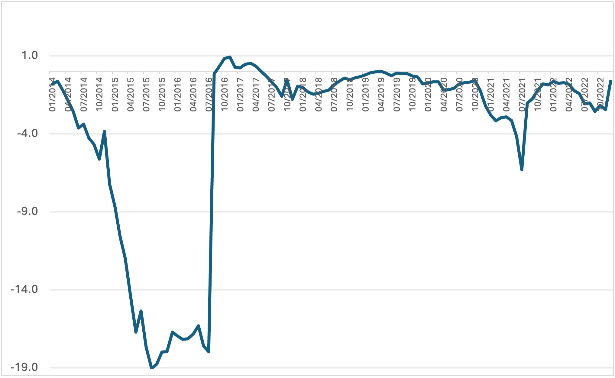 Comportamiento del roa de las Sofipos durante 2014-2022