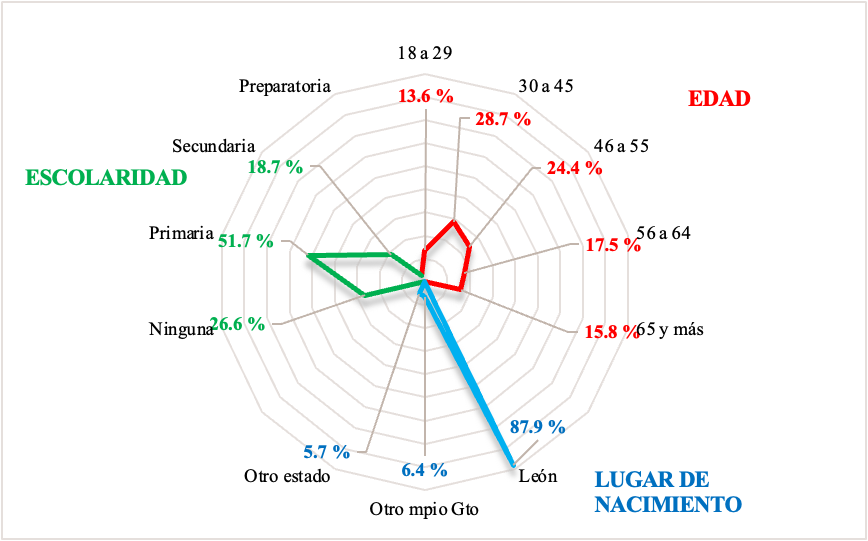 Datos generales de pepenadoras y pepenadores de vía pública en León