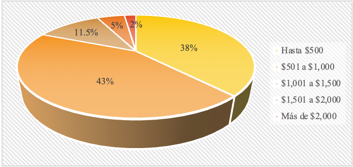 Ingresos semanales reportados por la venta del material recuperado