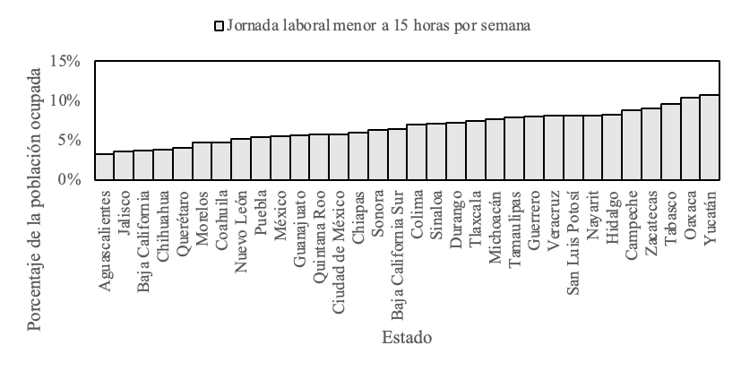 Distribución estatal de la población ocupada con jornada laboral menor a 15 horas semanales en México, 2023