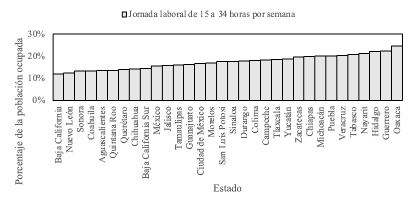 Distribución estatal de la población ocupada con jornada laboral de 15 a 34 horas semanales en México 2023