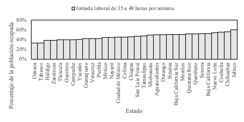Distribución estatal de la población ocupada con jornada laboral de 35 a 48 horas semanales en México 2023