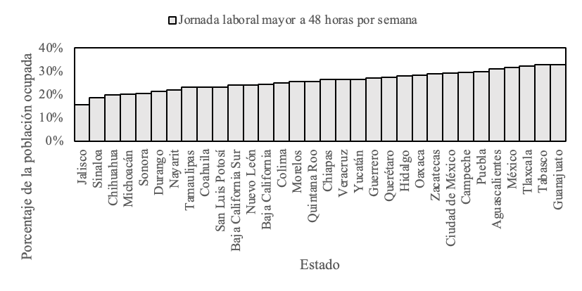 Distribución estatal de la población ocupada con jornada laboral mayor a 48 horas semanales en México 2023
