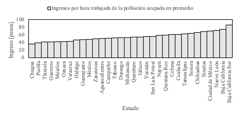 Distribución estatal del ingreso laboral promedio por hora en México 2023