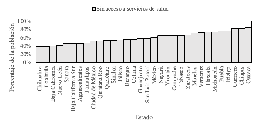 Distribución estatal de la población sin acceso a servicios de salud en México 2023