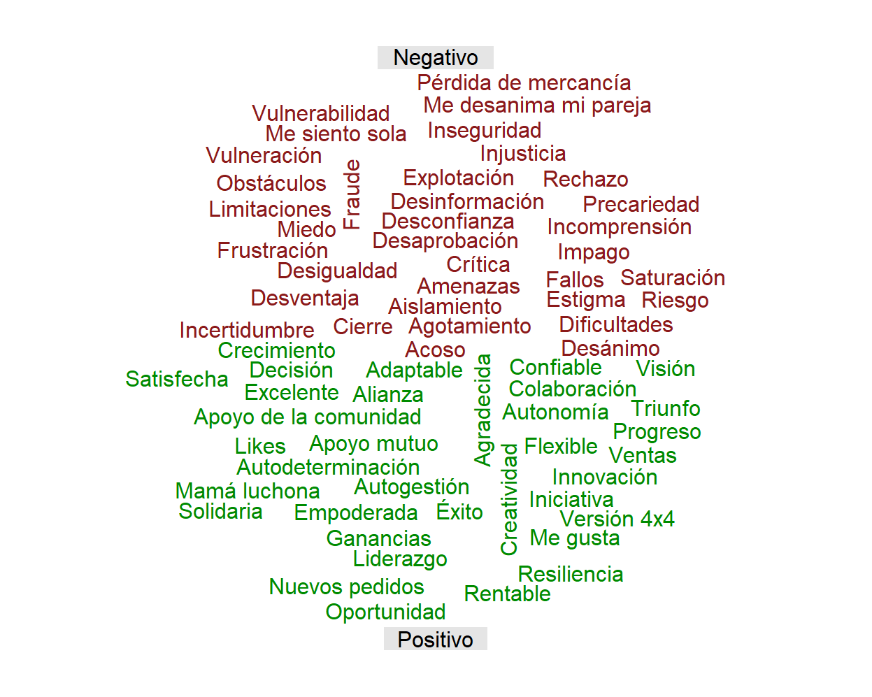 An�lisis de sentimientos sobre autonom�a y agencia digital