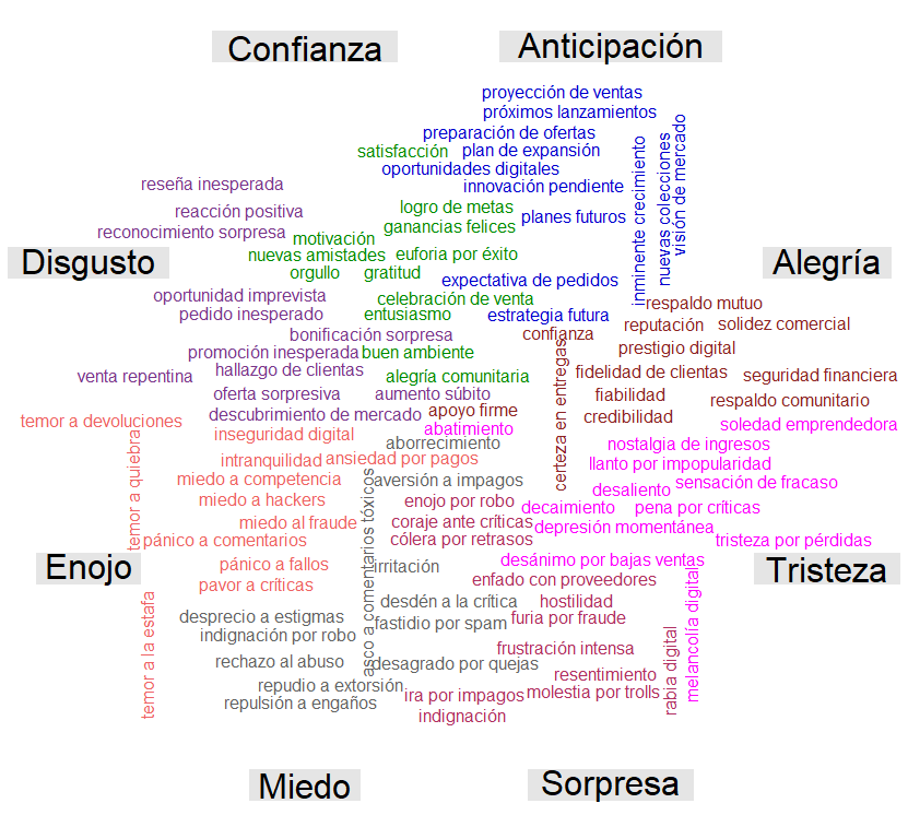An�lisis de emociones sobre el fen�meno neni