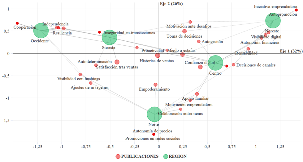 afc de t�rminos clave del emprendimiento digital y regiones