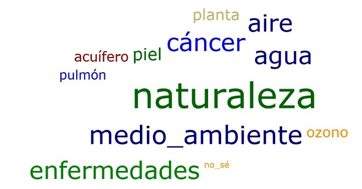 Impactos identificados