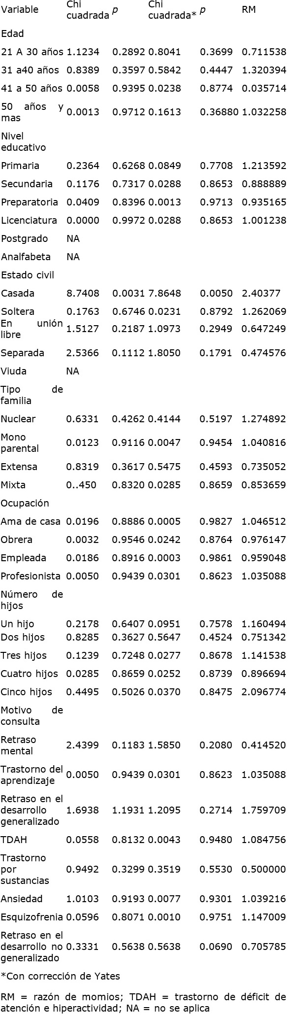 Chi cuadrada con un intervalo de confianza de 95 % de los datos sociodemográficos de las madres con depresión incluidas en el estudio (n = 194)