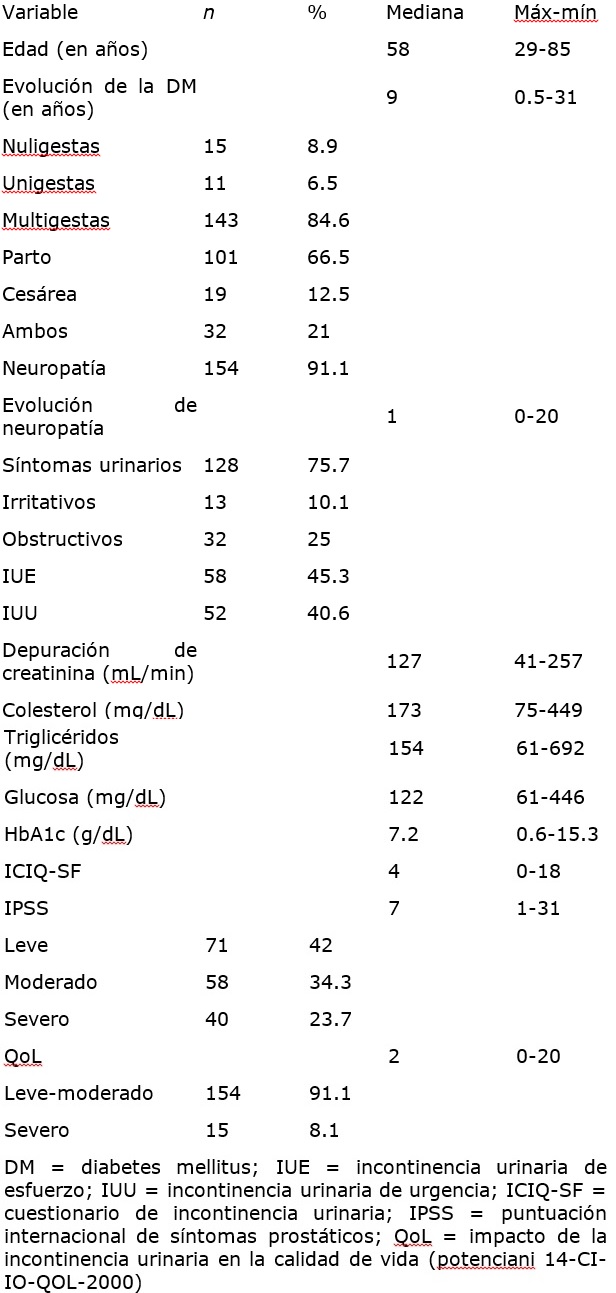 Descripción de las variables demográficas de las pacientes incluidas en el estudio (n = 169)