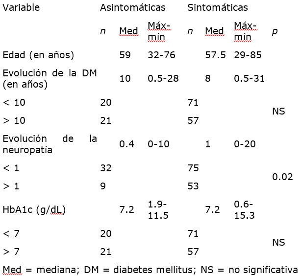 Comparación de edad, tiempo de evolución de diabetes mellitus, neuropatía y HbA1c entre pacientes asintomáticas y con síntomas urinarios
