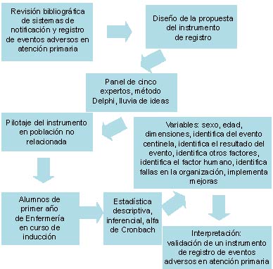 Esquema general del estudio. Validación de un sistema de registro de eventos adversos en atención primaria