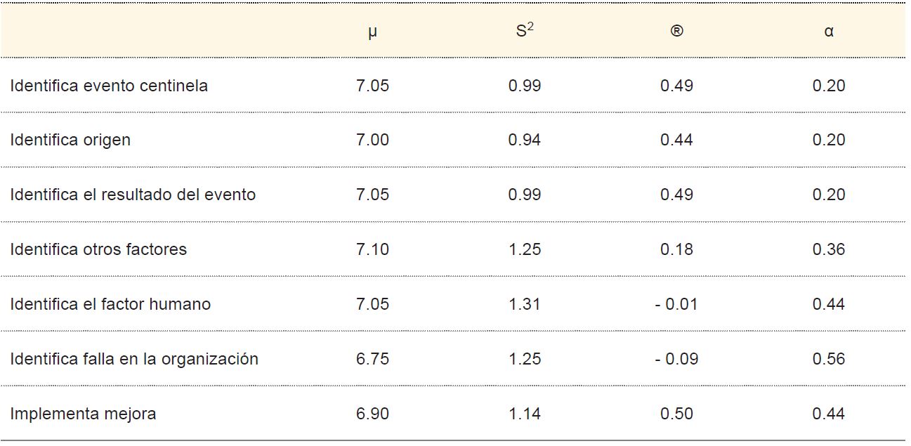 Prueba de consistencia interna (n = 35)