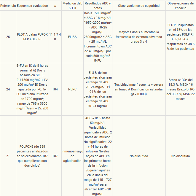 Comparación entre estrategias de dosificación del 5-FU y las concentraciones plasmáticas: eficacia y seguridad