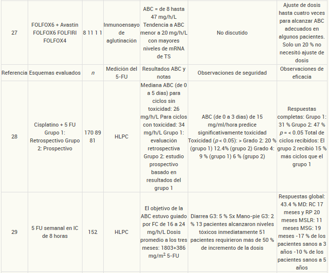 Comparación entre estrategias de dosificación del 5-FU y las concentraciones plasmáticas: eficacia y seguridad