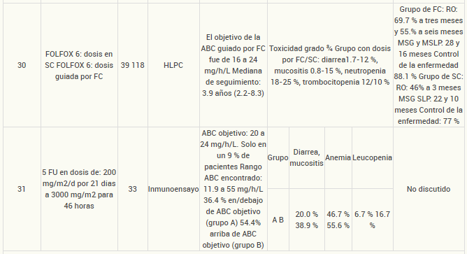Comparación entre estrategias de dosificación del 5-FU y las concentraciones plasmáticas: eficacia y seguridad
