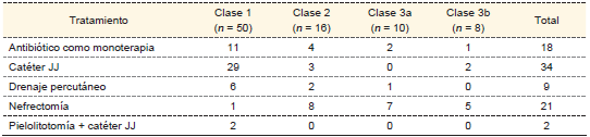 Tratamiento por unidad renal (n = 84)